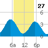 Revel Island tide chart for Wednesday, November 27, 2024