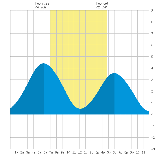Revel Island tide chart for Thursday, November 28, 2024