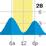 Revel Island tide chart for Thursday, November 28, 2024