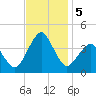 Revel Island tide chart for Tuesday, November 5, 2024