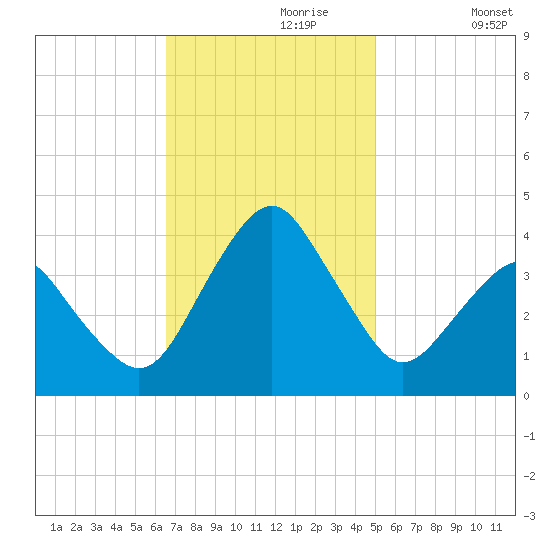 Revel Island tide chart for Thursday, November 7, 2024