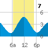 Revel Island tide chart for Thursday, November 7, 2024
