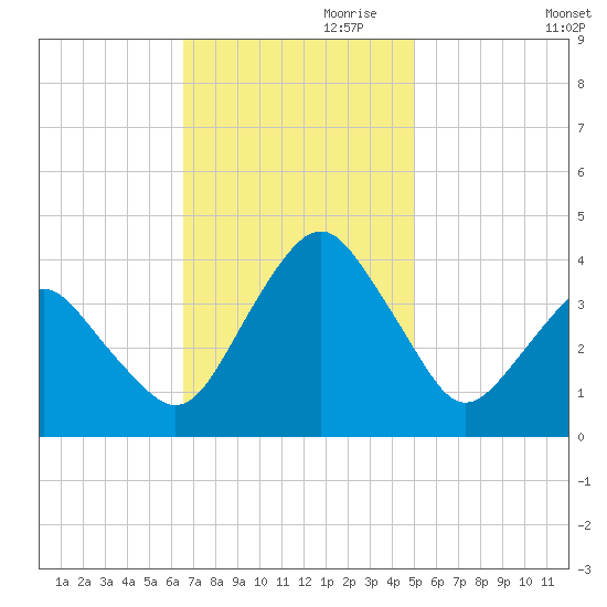 Revel Island tide chart for Friday, November 8, 2024