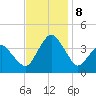 Revel Island tide chart for Friday, November 8, 2024