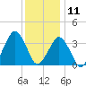 Revel Island tide chart for Wednesday, December 11, 2024