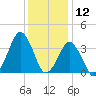 Revel Island tide chart for Thursday, December 12, 2024