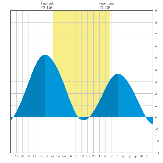 Revel Island tide chart for Friday, December 13, 2024