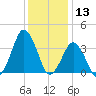 Revel Island tide chart for Friday, December 13, 2024