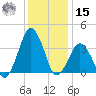 Revel Island tide chart for Sunday, December 15, 2024