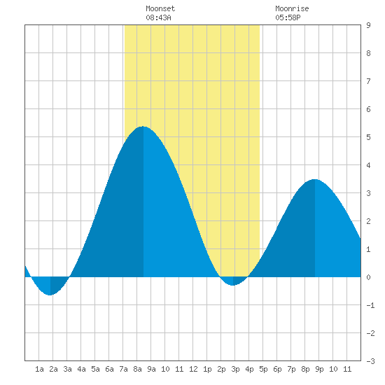 Revel Island tide chart for Monday, December 16, 2024