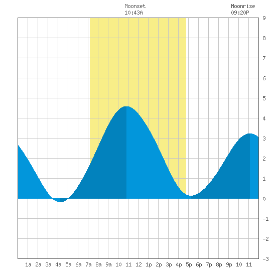 Revel Island tide chart for Thursday, December 19, 2024