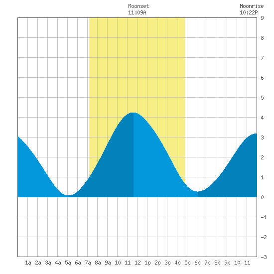 Revel Island tide chart for Friday, December 20, 2024
