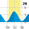 Revel Island tide chart for Friday, December 20, 2024