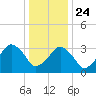 Revel Island tide chart for Tuesday, December 24, 2024