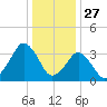 Revel Island tide chart for Friday, December 27, 2024