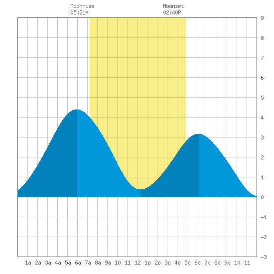 Revel Island tide chart for Saturday, December 28, 2024
