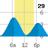 Revel Island tide chart for Sunday, December 29, 2024