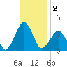 Revel Island tide chart for Monday, December 2, 2024