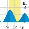 Revel Island tide chart for Tuesday, December 31, 2024