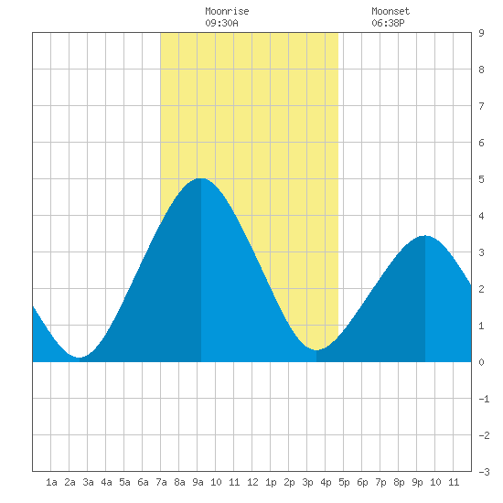 Revel Island tide chart for Tuesday, December 3, 2024