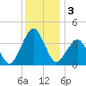 Revel Island tide chart for Tuesday, December 3, 2024