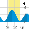 Revel Island tide chart for Wednesday, December 4, 2024