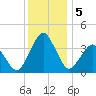 Revel Island tide chart for Thursday, December 5, 2024