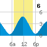 Revel Island tide chart for Friday, December 6, 2024