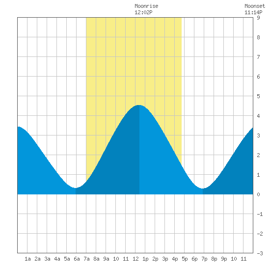 Revel Island tide chart for Saturday, December 7, 2024