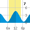 Revel Island tide chart for Saturday, December 7, 2024