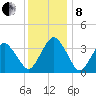 Revel Island tide chart for Sunday, December 8, 2024