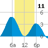 Revel Island tide chart for Saturday, January 11, 2025