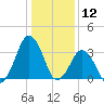 Revel Island tide chart for Sunday, January 12, 2025