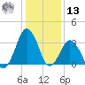 Revel Island tide chart for Monday, January 13, 2025