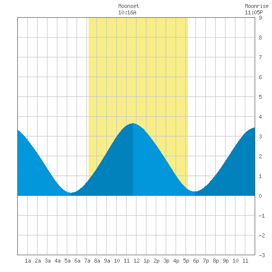 Revel Island tide chart for Sunday, January 19, 2025