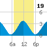 Revel Island tide chart for Sunday, January 19, 2025