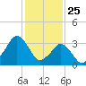 Revel Island tide chart for Saturday, January 25, 2025