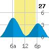 Revel Island tide chart for Monday, January 27, 2025