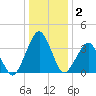 Revel Island tide chart for Thursday, January 2, 2025