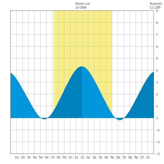 Revel Island tide chart for Sunday, January 5, 2025
