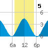 Revel Island tide chart for Sunday, January 5, 2025