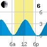Revel Island tide chart for Monday, January 6, 2025