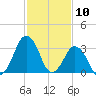 Revel Island tide chart for Monday, February 10, 2025