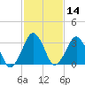Revel Island tide chart for Friday, February 14, 2025