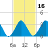 Revel Island tide chart for Sunday, February 16, 2025