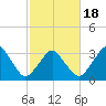 Revel Island tide chart for Tuesday, February 18, 2025