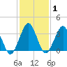 Revel Island tide chart for Saturday, February 1, 2025
