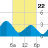 Revel Island tide chart for Saturday, February 22, 2025
