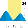 Revel Island tide chart for Monday, February 24, 2025