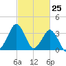 Revel Island tide chart for Tuesday, February 25, 2025